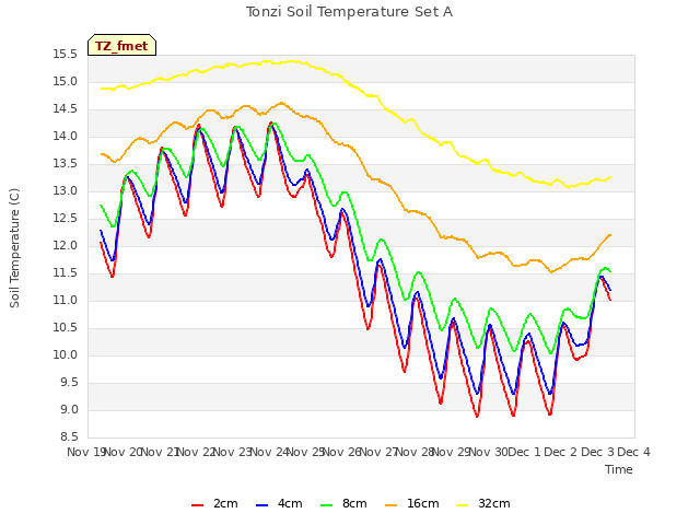 plot of Tonzi Soil Temperature Set A