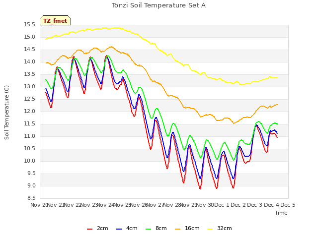 plot of Tonzi Soil Temperature Set A