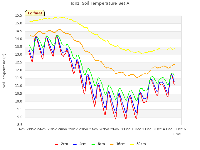 plot of Tonzi Soil Temperature Set A