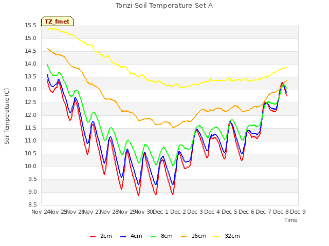 plot of Tonzi Soil Temperature Set A