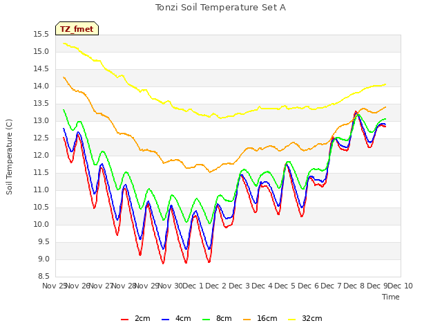 plot of Tonzi Soil Temperature Set A