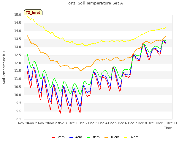 plot of Tonzi Soil Temperature Set A