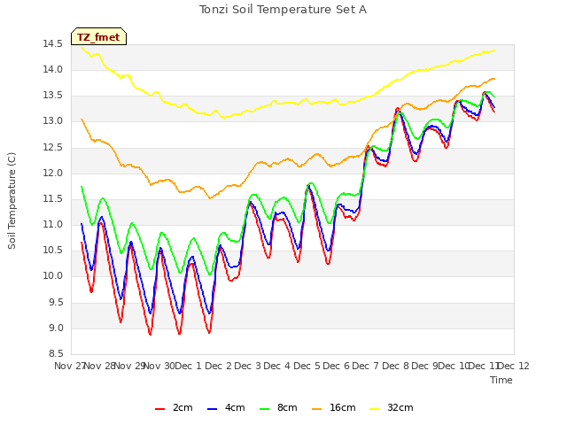 plot of Tonzi Soil Temperature Set A