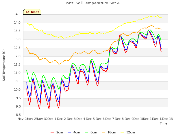 plot of Tonzi Soil Temperature Set A