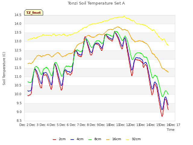 plot of Tonzi Soil Temperature Set A