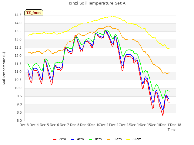 plot of Tonzi Soil Temperature Set A