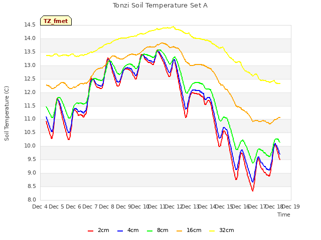 plot of Tonzi Soil Temperature Set A