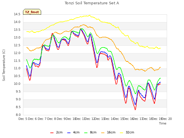 plot of Tonzi Soil Temperature Set A