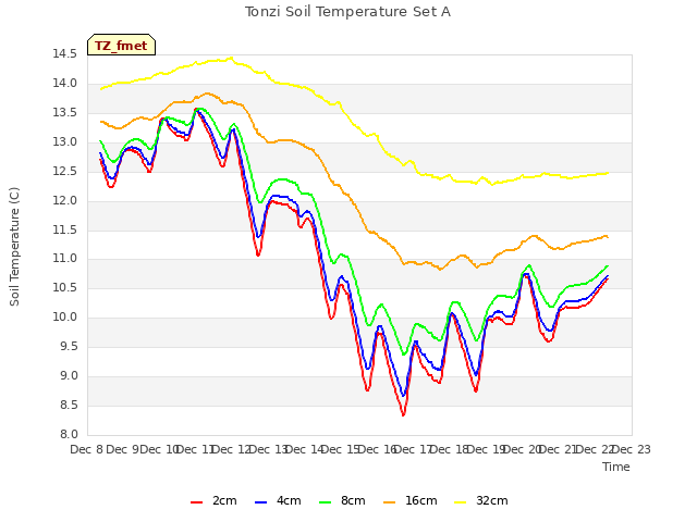 plot of Tonzi Soil Temperature Set A