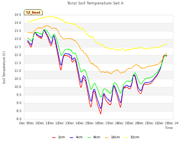 plot of Tonzi Soil Temperature Set A