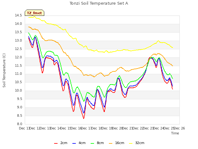 plot of Tonzi Soil Temperature Set A