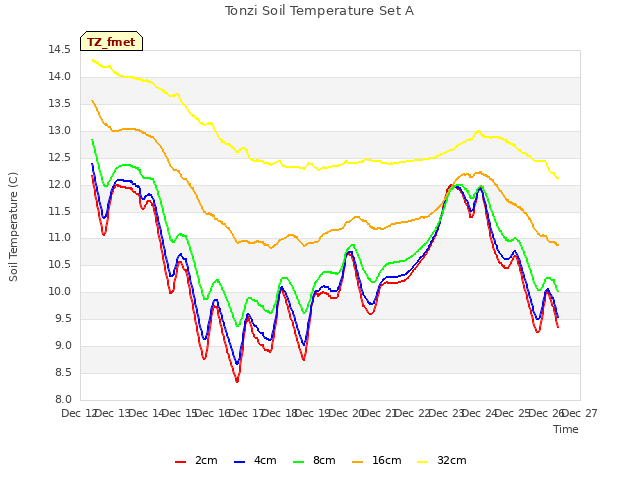 plot of Tonzi Soil Temperature Set A