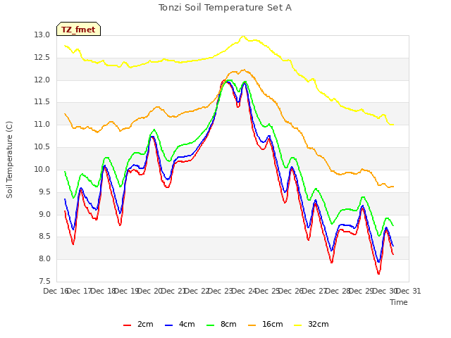 plot of Tonzi Soil Temperature Set A