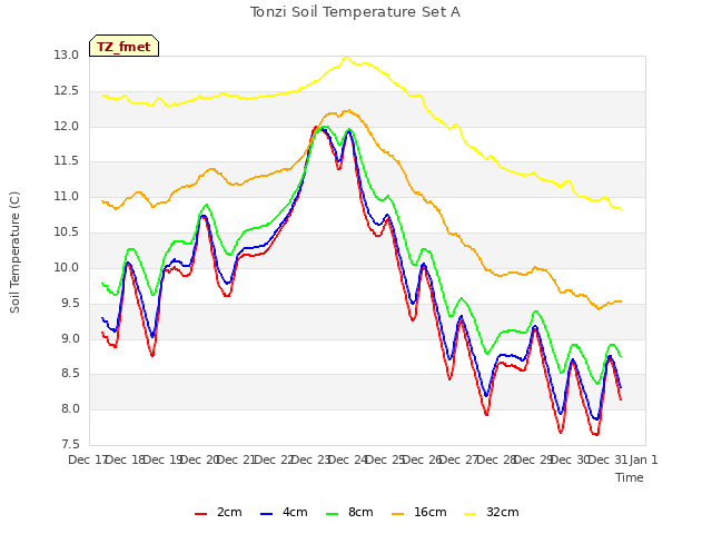 plot of Tonzi Soil Temperature Set A