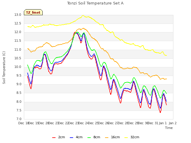 plot of Tonzi Soil Temperature Set A