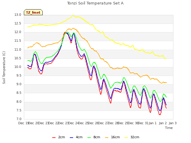 plot of Tonzi Soil Temperature Set A