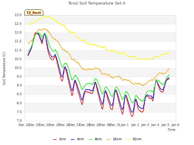 plot of Tonzi Soil Temperature Set A