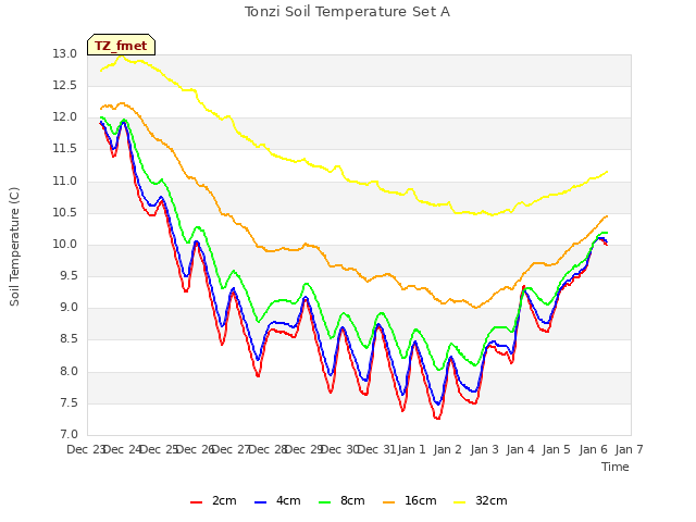 plot of Tonzi Soil Temperature Set A