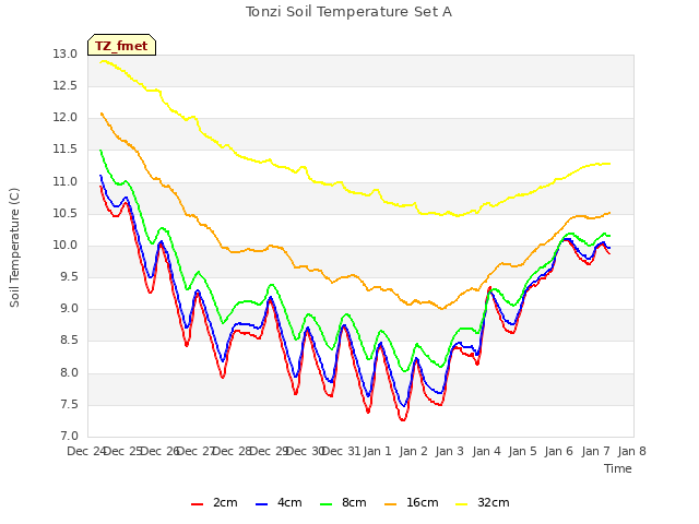 plot of Tonzi Soil Temperature Set A