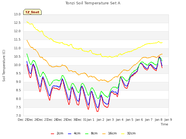 plot of Tonzi Soil Temperature Set A