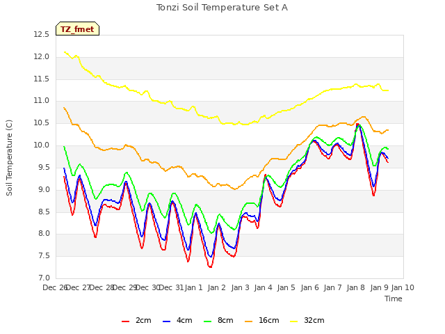 plot of Tonzi Soil Temperature Set A