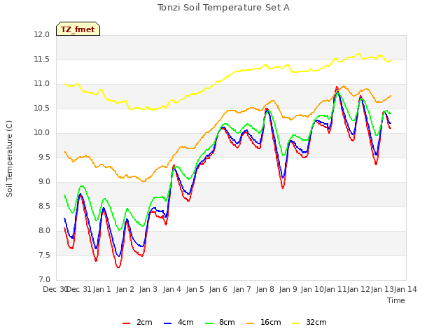 plot of Tonzi Soil Temperature Set A