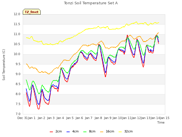 plot of Tonzi Soil Temperature Set A