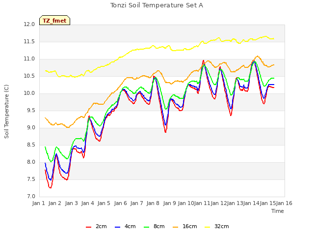 plot of Tonzi Soil Temperature Set A