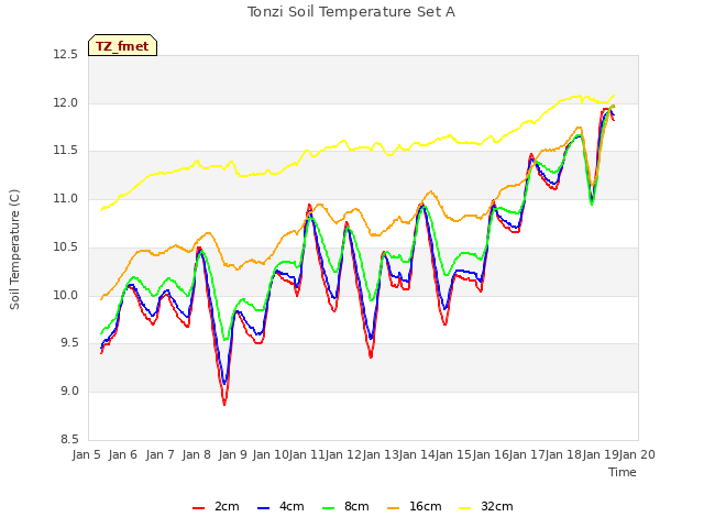 plot of Tonzi Soil Temperature Set A