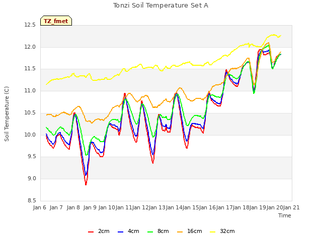 plot of Tonzi Soil Temperature Set A