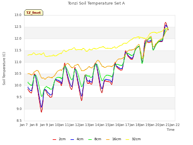 plot of Tonzi Soil Temperature Set A