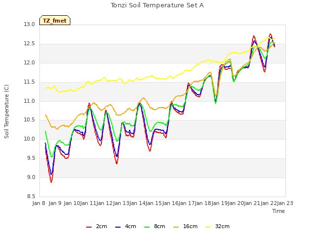 plot of Tonzi Soil Temperature Set A