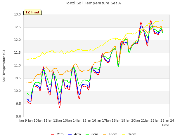 plot of Tonzi Soil Temperature Set A