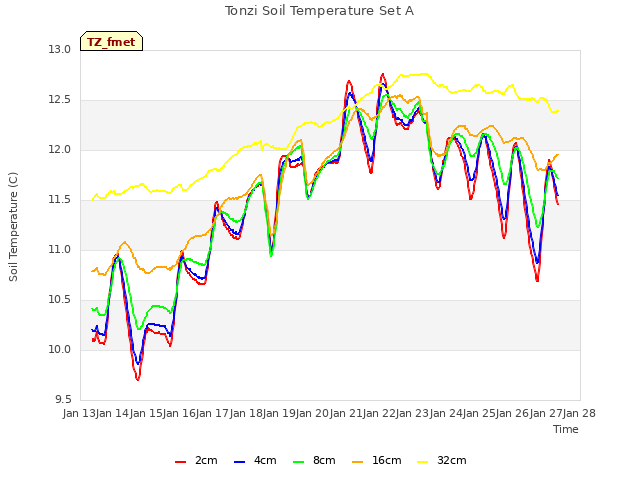 plot of Tonzi Soil Temperature Set A