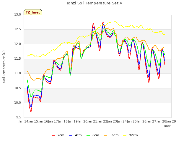 plot of Tonzi Soil Temperature Set A