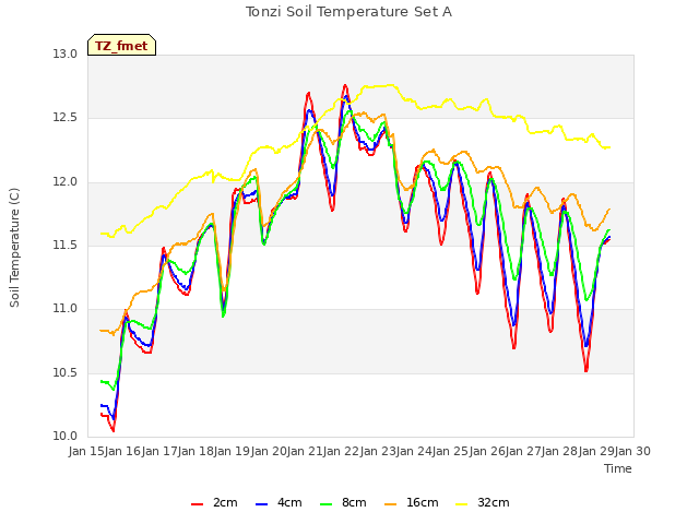 plot of Tonzi Soil Temperature Set A