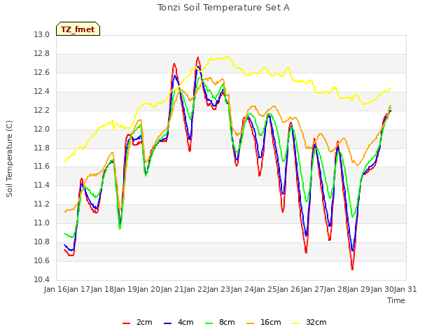 plot of Tonzi Soil Temperature Set A