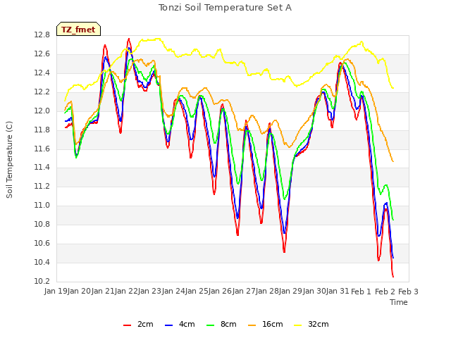 plot of Tonzi Soil Temperature Set A