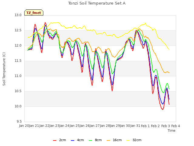 plot of Tonzi Soil Temperature Set A