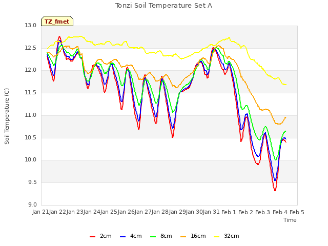 plot of Tonzi Soil Temperature Set A