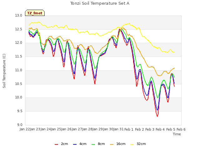 plot of Tonzi Soil Temperature Set A