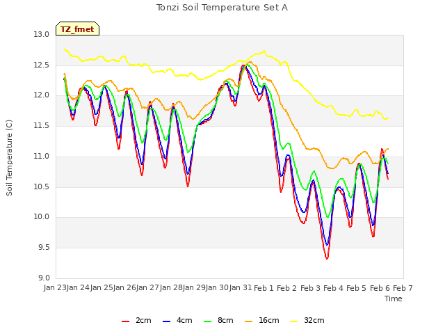 plot of Tonzi Soil Temperature Set A