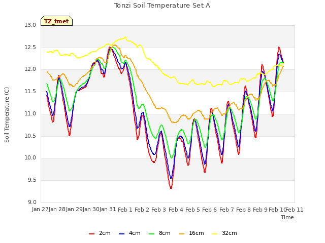 plot of Tonzi Soil Temperature Set A