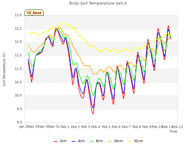 plot of Tonzi Soil Temperature Set A