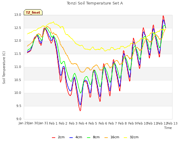 plot of Tonzi Soil Temperature Set A