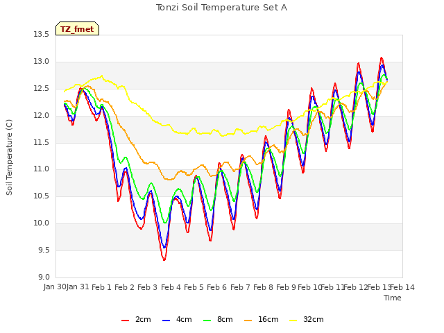 plot of Tonzi Soil Temperature Set A