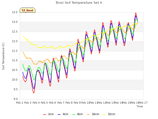 plot of Tonzi Soil Temperature Set A