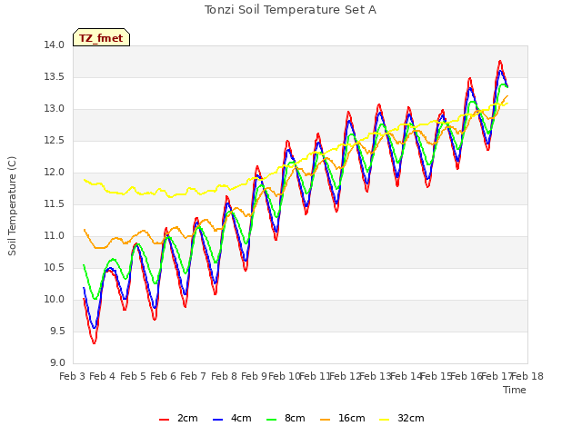 plot of Tonzi Soil Temperature Set A