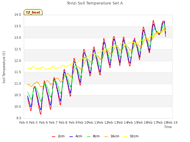 plot of Tonzi Soil Temperature Set A