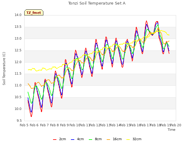 plot of Tonzi Soil Temperature Set A